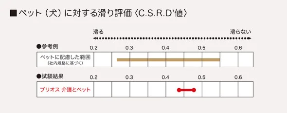 ペット（犬）に対する滑り評価〈C.S.R.D'値〉